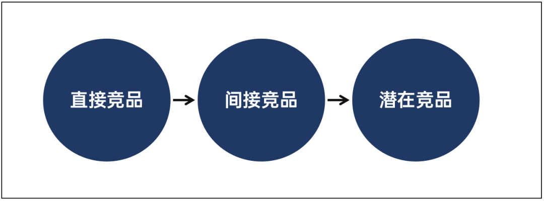 如何做好竞品分析（3个步骤教你做好竞品分析）