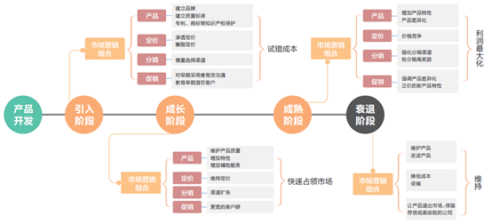 产品生命周期中的成熟期的营销策略（解读产品全生命周期四大阶段）