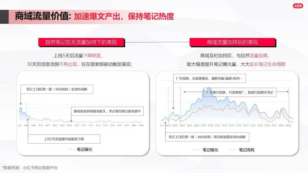 小红书渠道营销策略（三步带你玩转商域流量）