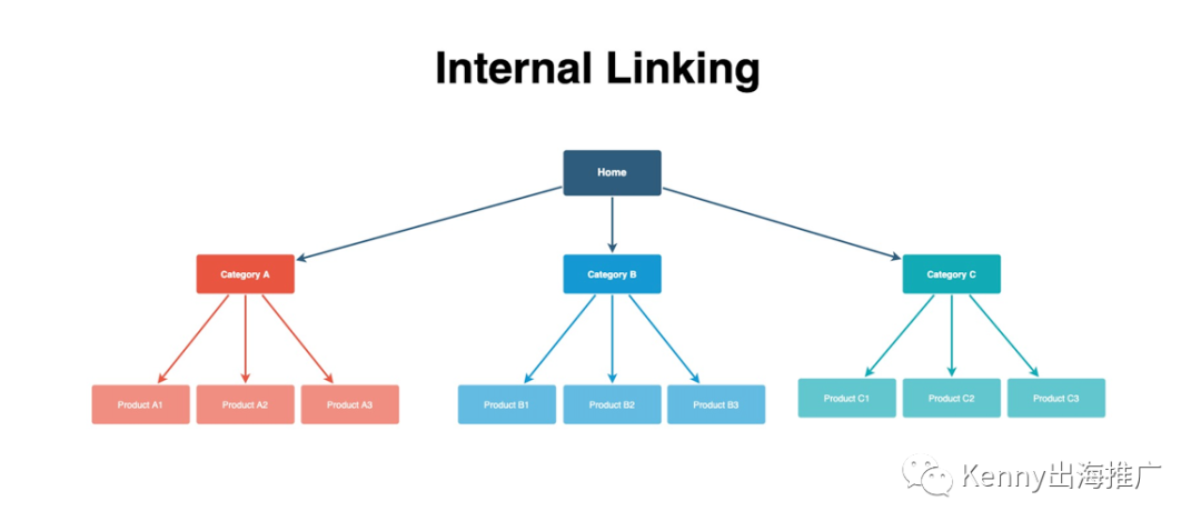 seo中网站内链的作用（seo内部链接优化）