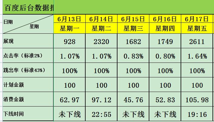 竞价推广展现低怎么办（询盘率低的原因）