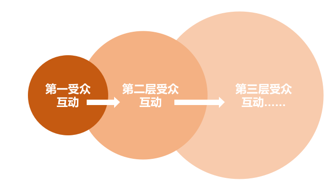 互联网时代成功是有概率的（自媒体运营在“羊了个羊”的3点启示）