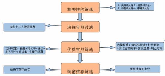 店铺搜索引擎优化的方法（关于搜索优化卖家不能不知的4件事儿）