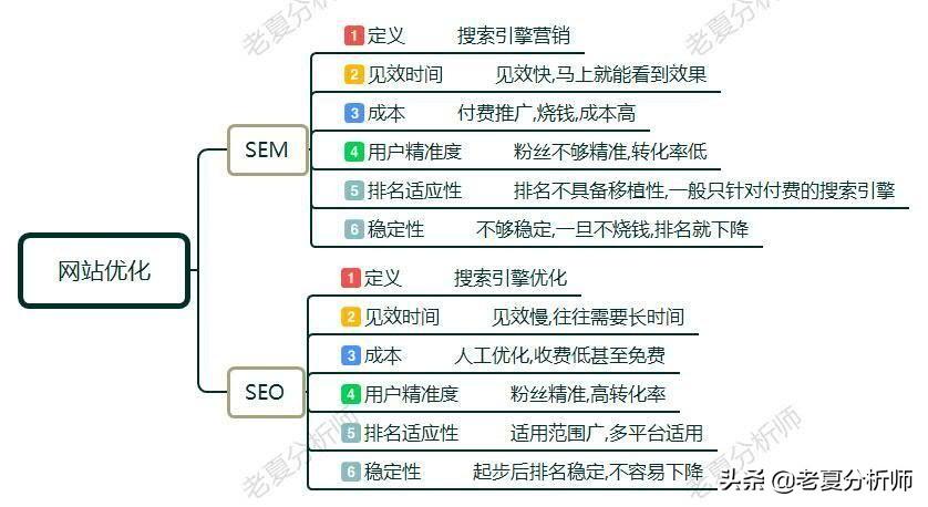 seo与sem有什么不同（网站优化怎么选）