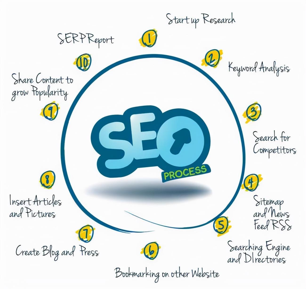 seo怎样才能优化网站（seo网站制作优化）