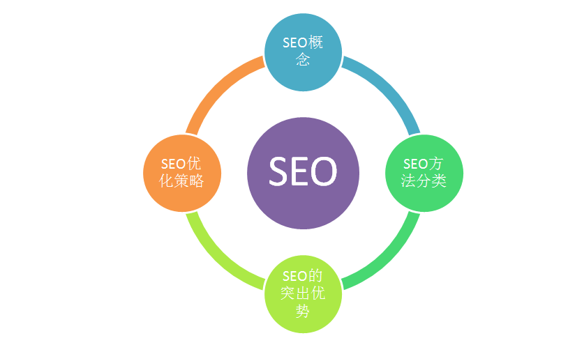 什么叫做SEO（seo 优化技术难度大吗）