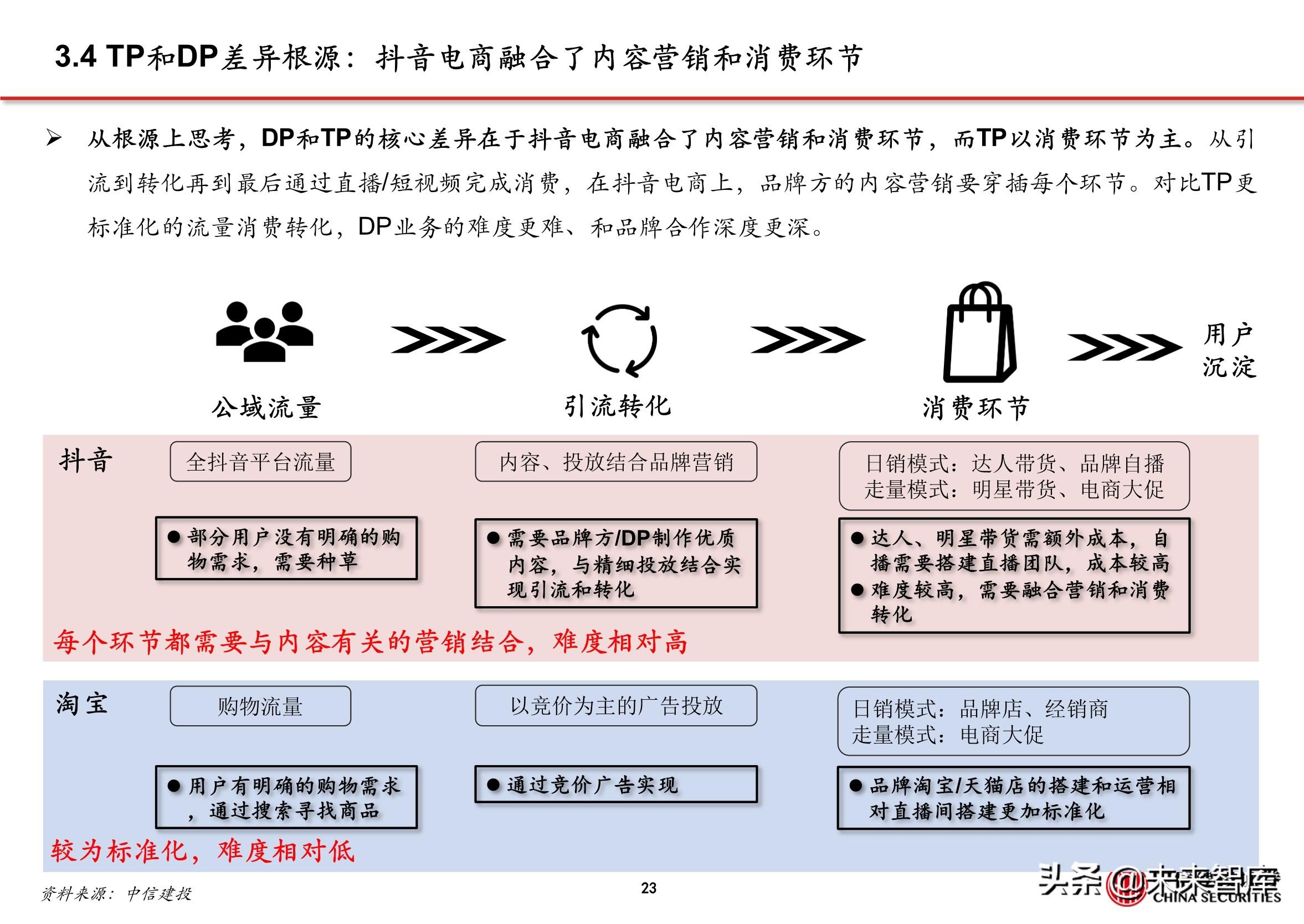 抖音直播电商的商业模式（抖音内容DP是什么）