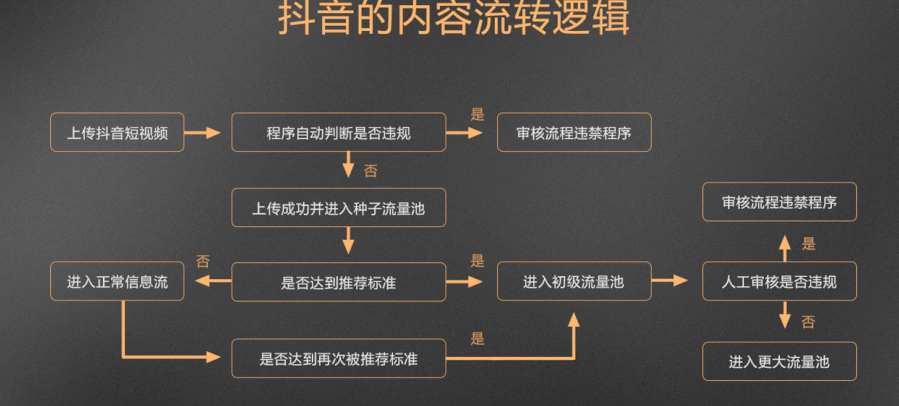 抖音违规操作限流有哪些（抖音号在什么情况下会限流）