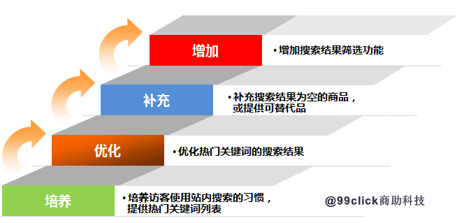 网站优化的主要工作内容（网站运营与维护）