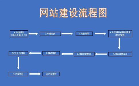 网站建设优化的技巧（网站页面设计怎么做）