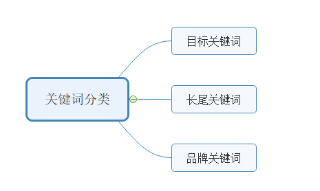 挑选关键词的依据（如何建立搜索词条）