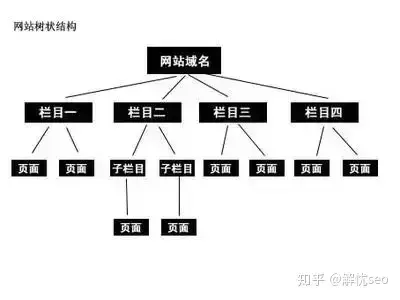 网站结构优化要点（网站结构优化的内容包括）