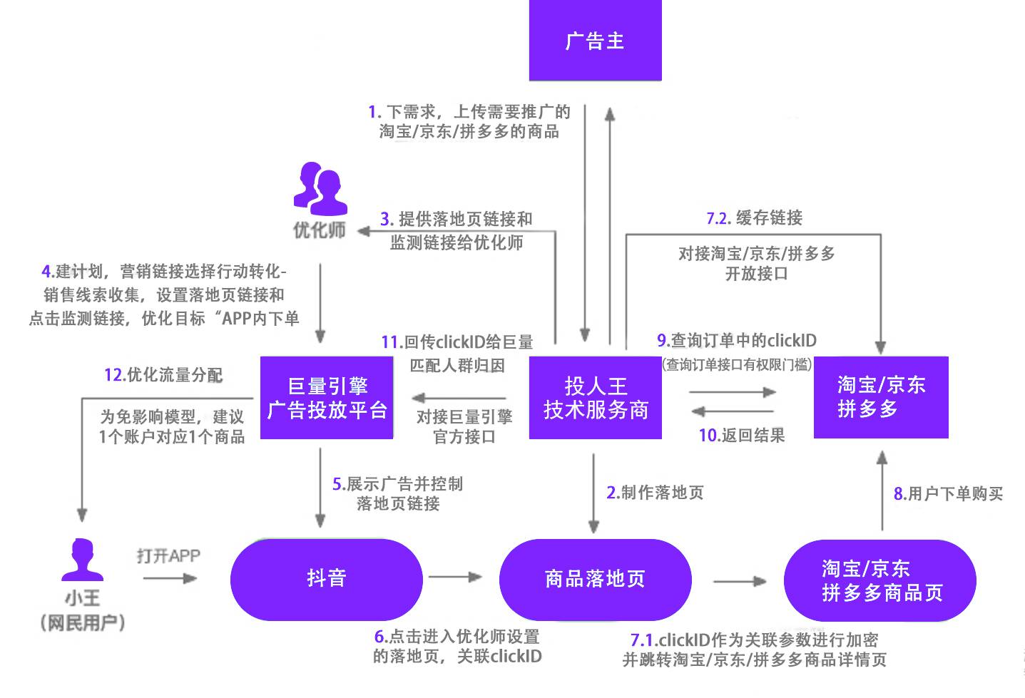 什么叫电商引流（电商引流，CID投放技巧）