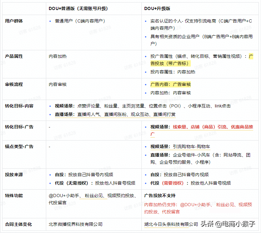 抖音账号无法开通dou+账号（抖音DOU账号升级怎么降级）