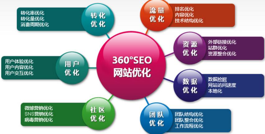 seo如何优化排名（西安seo怎么推广）