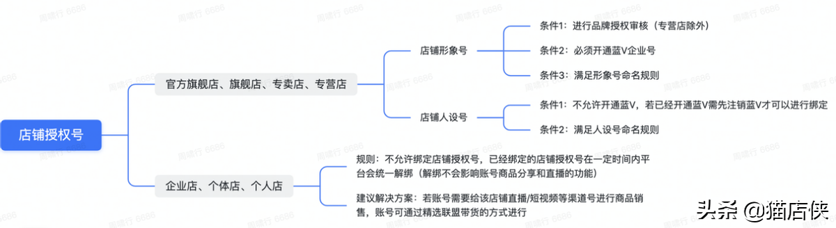 抖音小店品牌授权资质怎么弄（抖音小店店铺名称怎么起）