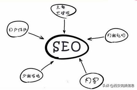 网站如何进行seo（seo制作方案）