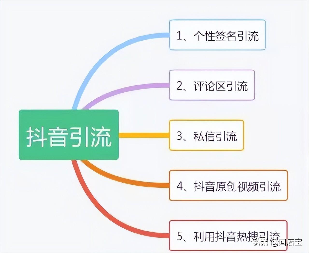 抖音怎么做私域流量（抖音私信引流技巧）