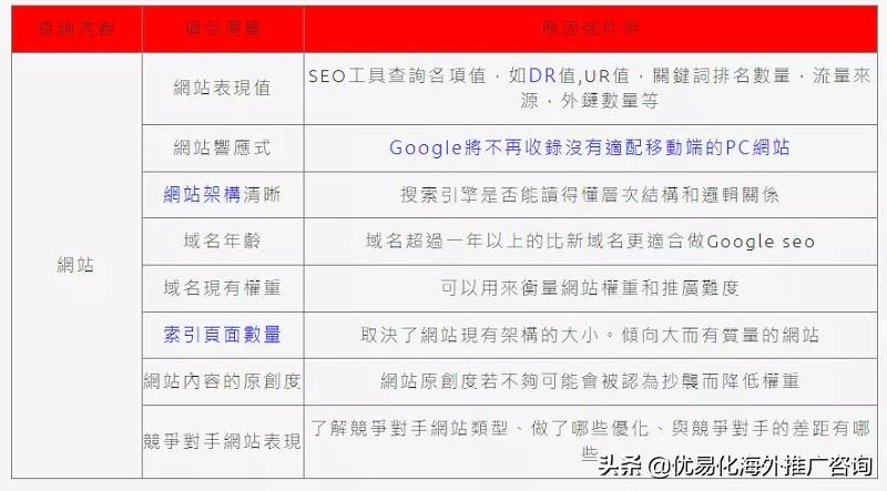 如何根据谷歌趋势做seo（国内谷歌网站SEO优化）