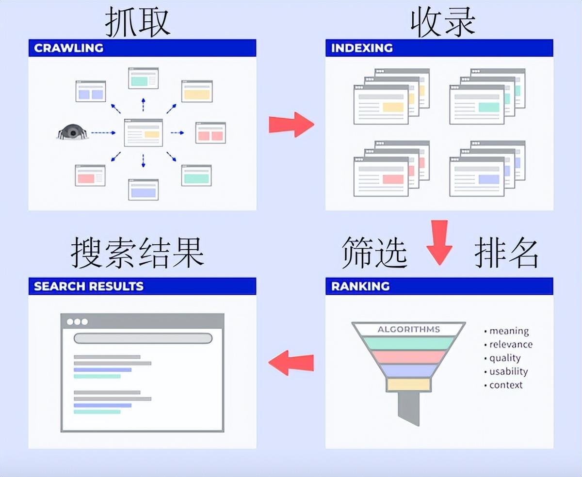 如何根据谷歌趋势做seo（国内谷歌网站SEO优化）