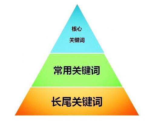 网站如何做关键词优化（seo关键词自然排名优化）