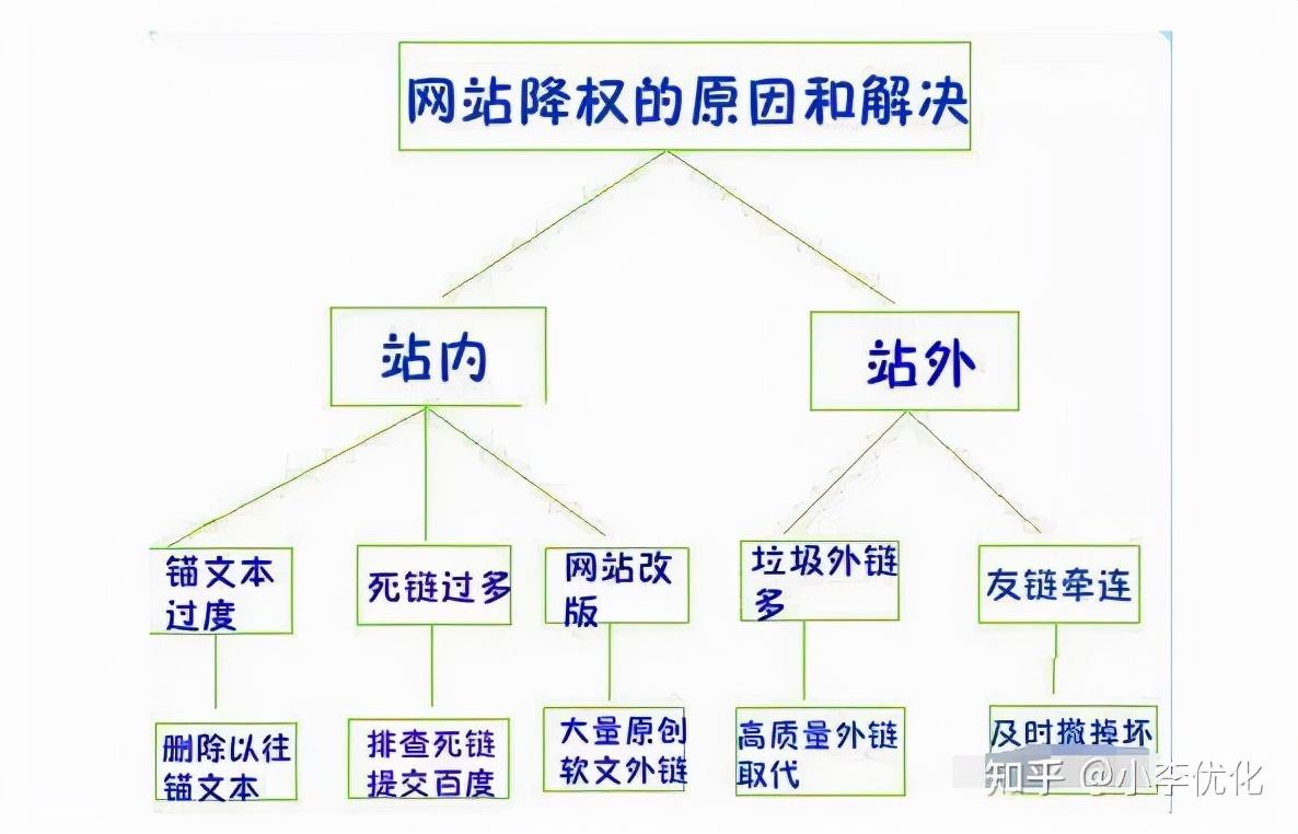 网站降权了怎么办（网站降权的表现形式）