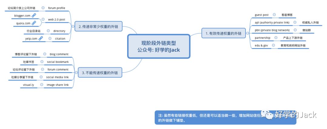 网站外链如何建设最有用（seo推广外链方式）