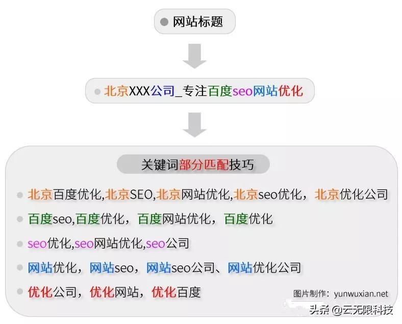 SEO网站关键词优化（网站如何提升seo排名）