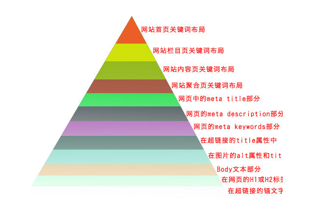 seo关键词布局原则（SEO网站关键词优化）