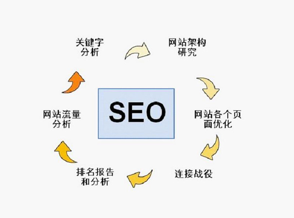 解读seo搜索流量公式优化（seo排名优化提高流量）