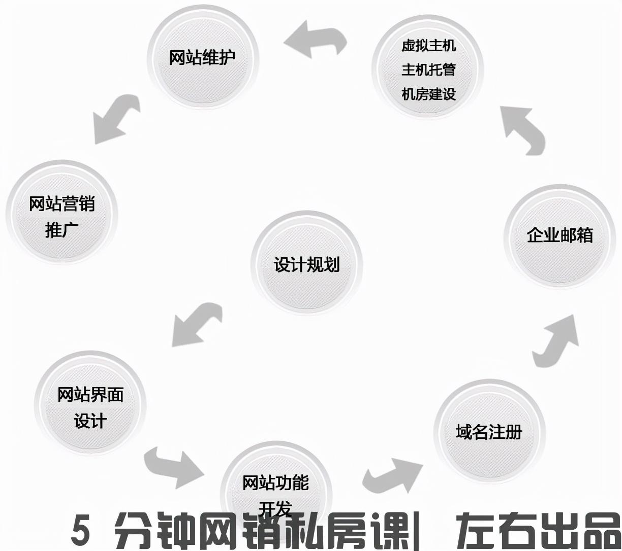 网站制作的流程包括什么（网站制作策划公司基本流程）