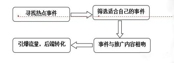 怎么制造话题热点事件（怎样使用流量热点）