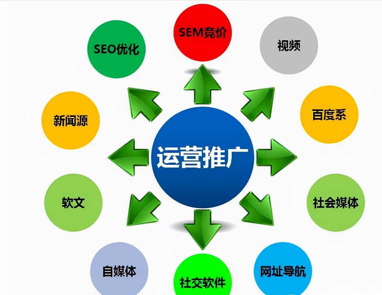 网络推广方案该如何写（SEO营销方案）