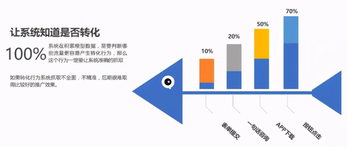 百度竞价ocpc投放策略（ocpc优化思路）