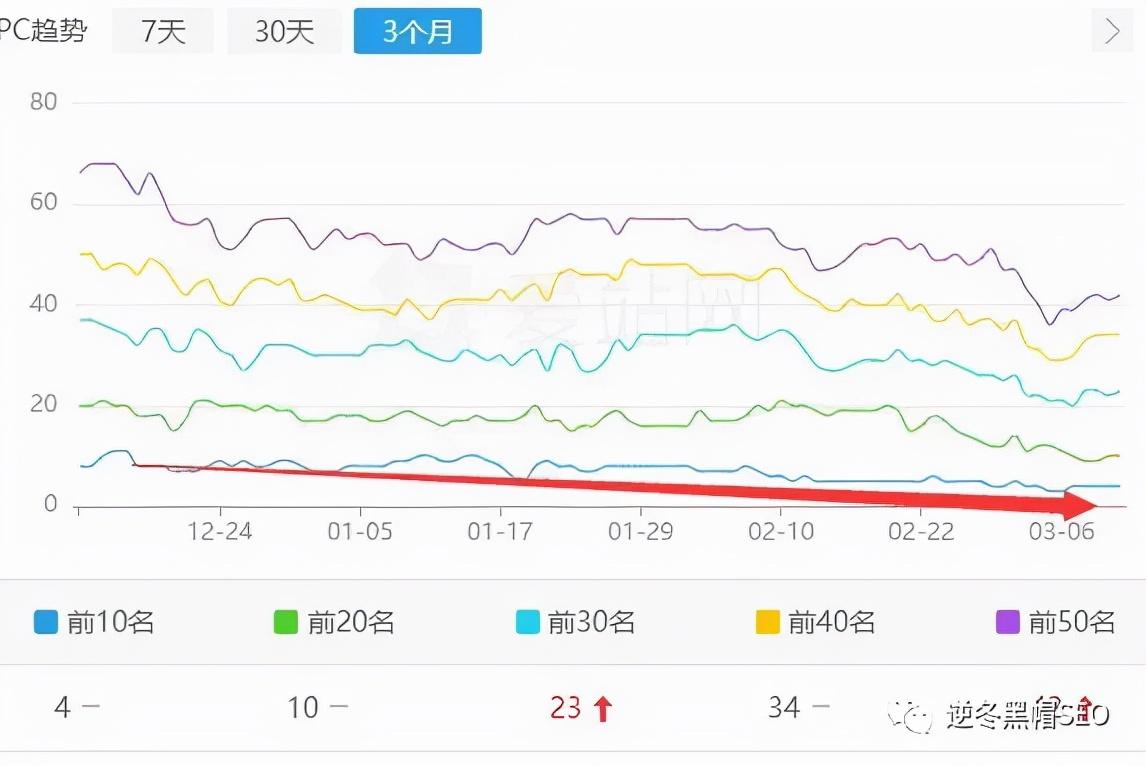 如何做seo网站才会有排名（seo关键词排名下降怎么办）