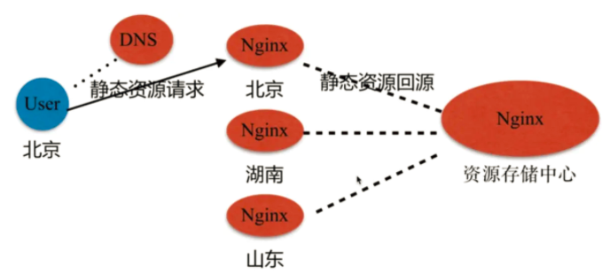 常见的web开发技术（流行的网站开发技术包括）