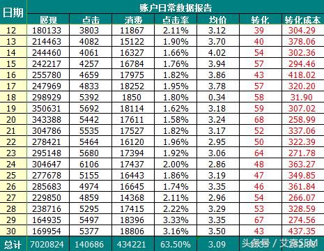 sem如何进行数据分析（sem怎么数据分析）