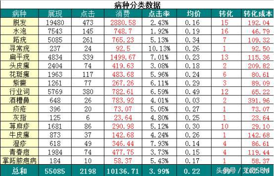 sem如何进行数据分析（sem怎么数据分析）