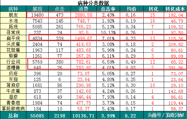 sem如何进行数据分析（sem怎么数据分析）