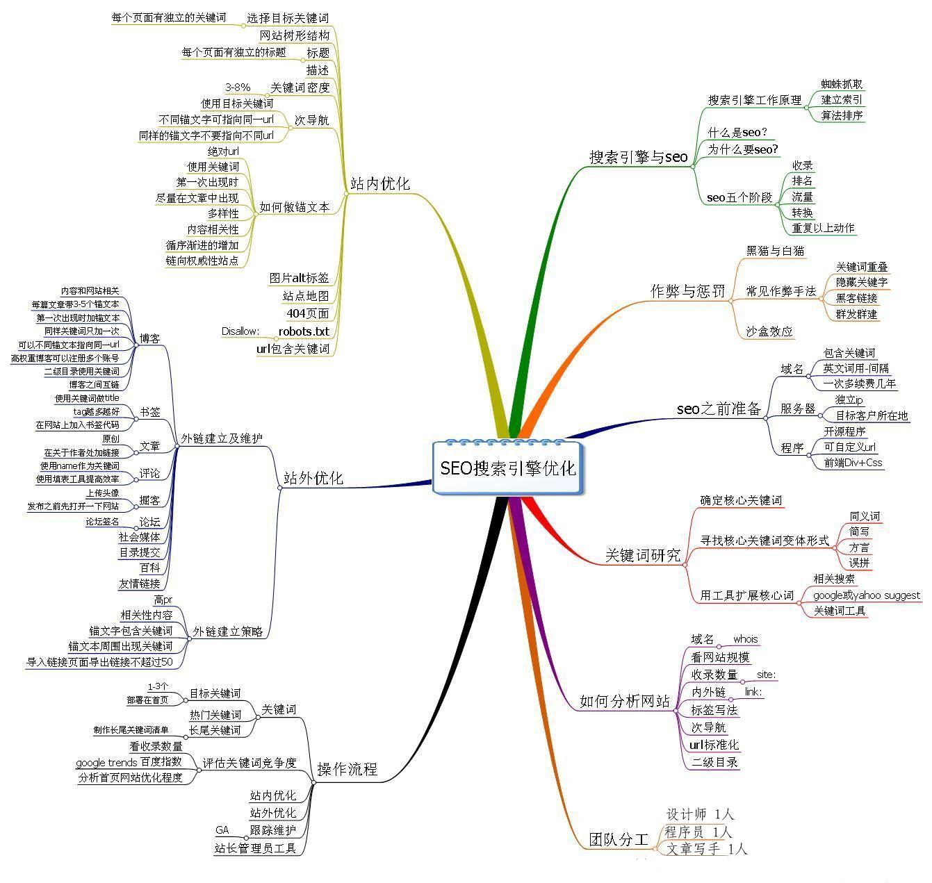 seo内容优化是什么（seo教程网站优化）