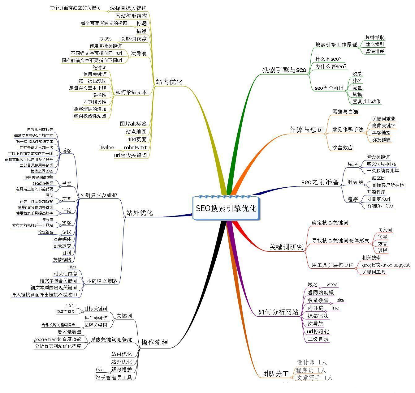 seo内容优化是什么（seo教程网站优化）