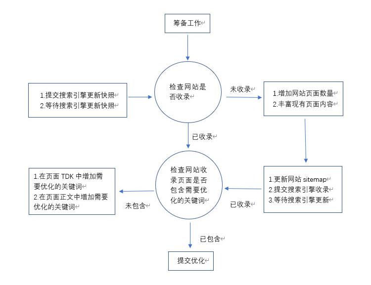 如何优化seo搜索引擎（Seo实战密码）