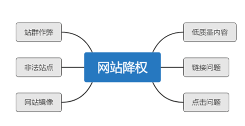 网站降权如何快速恢复（seo常用优化技巧）