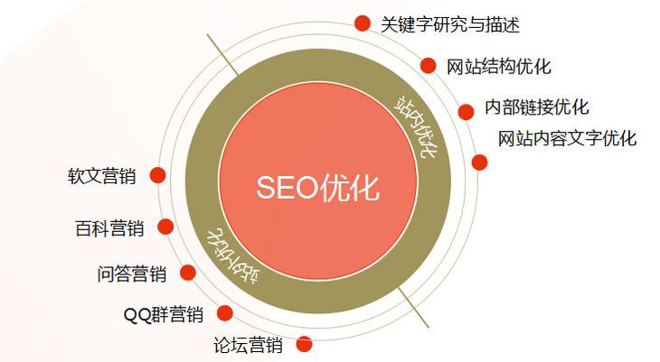 SEO优化思路（网站优化与seo的方法）