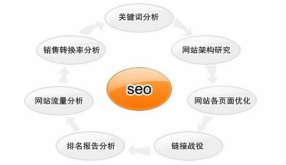 seo站内优化的方法有哪些（seo的优化策略有哪些）