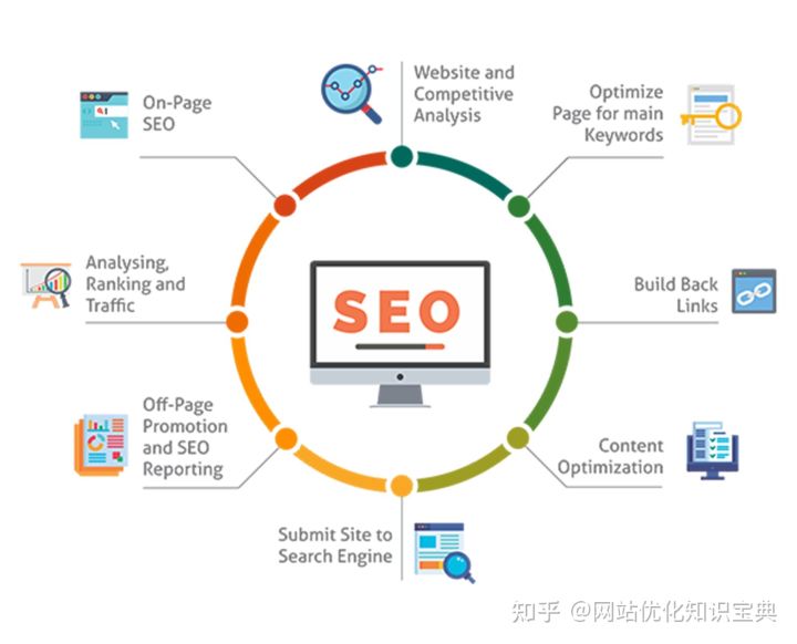 seo怎么优化网站排名（网站优化关键词的技巧）