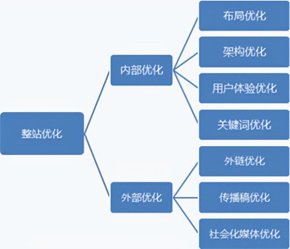 seo网站优化如何做（如何做网站seo排名优化）