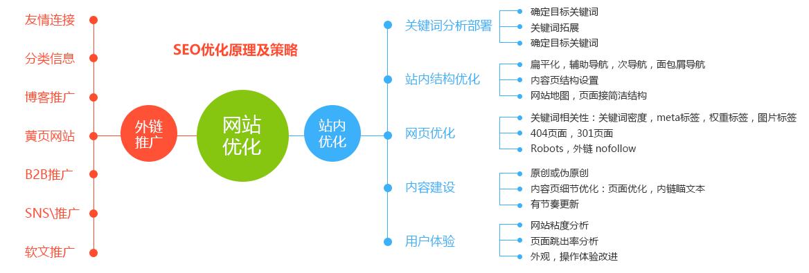 seo站内优化的方法有哪些（seo技术优化技巧有哪些）