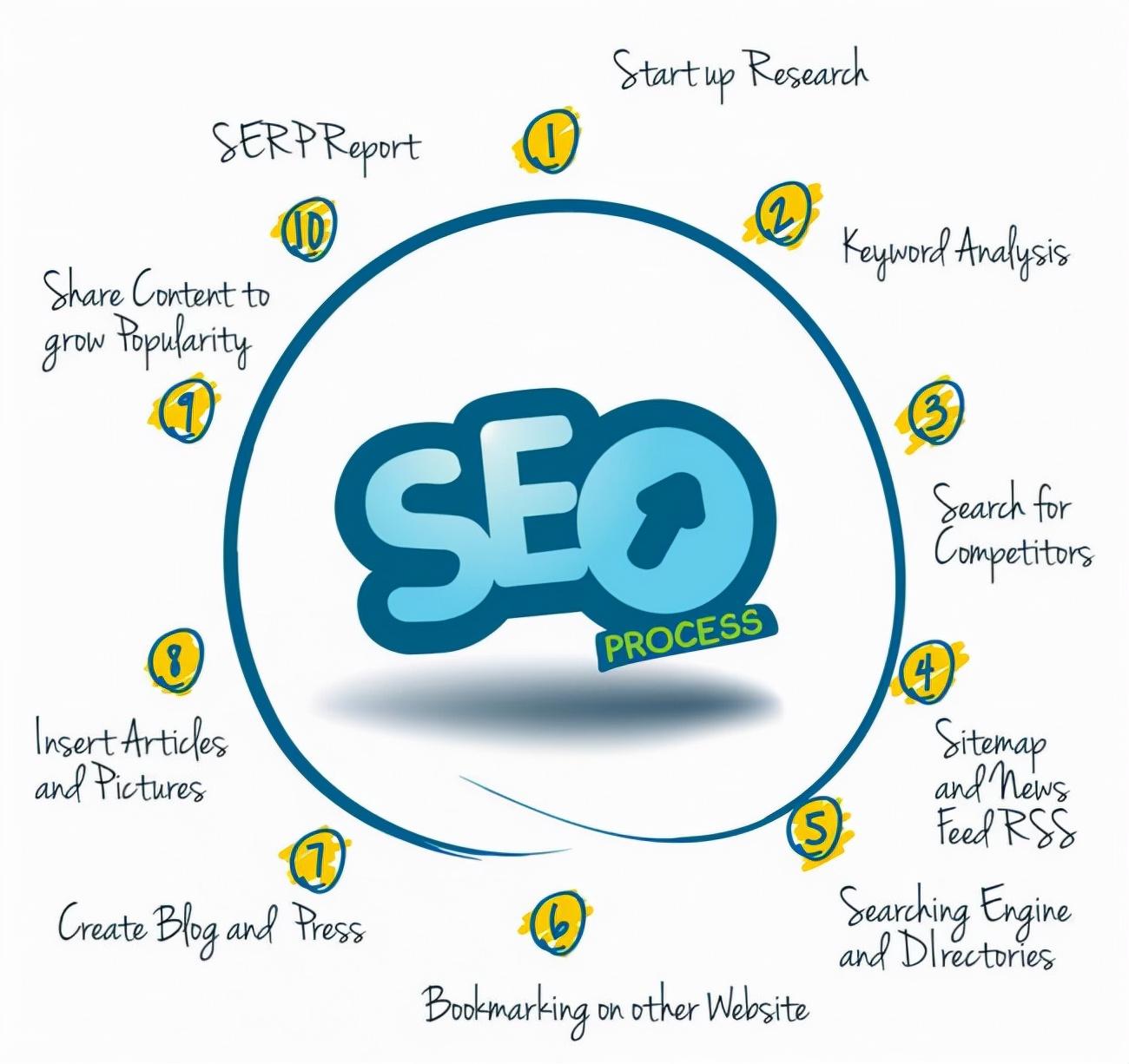 seo的基本知识（seo网络优化技巧）