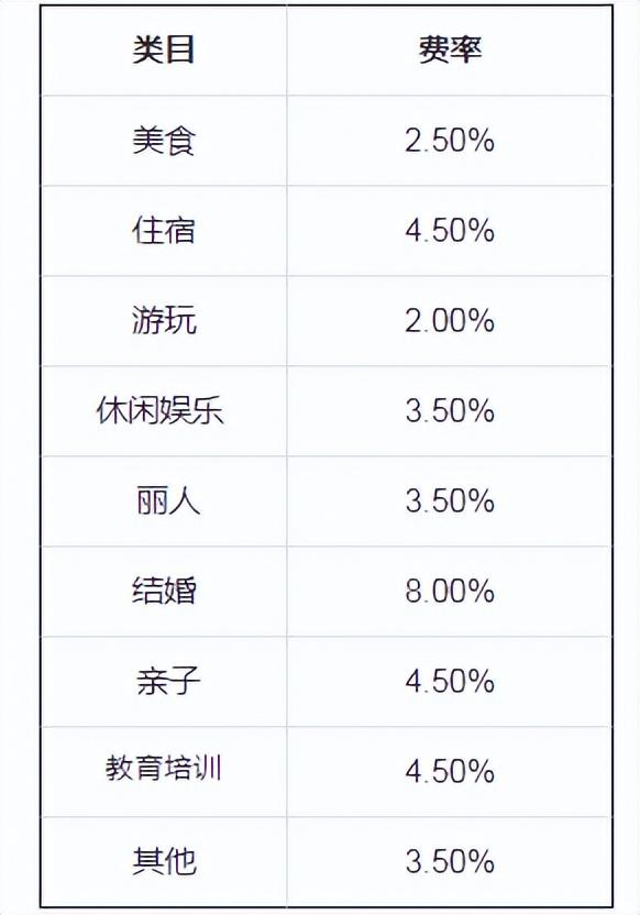抖音小店平台佣金（抖音本地生活vs美团外卖）